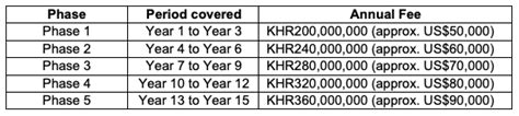 CGCC Prakas: Issuance, Transfer and Renewal of Licences for .